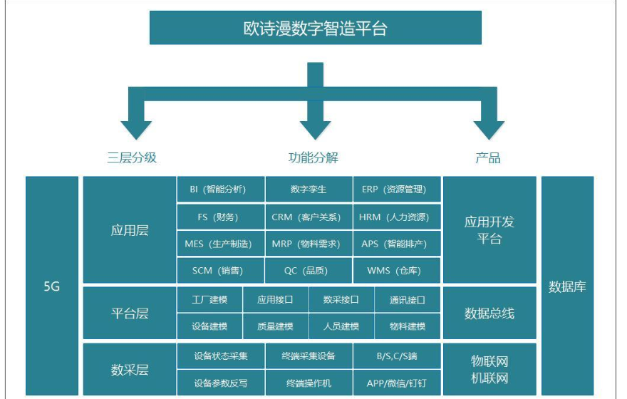生物醫(yī)藥行業(yè)工業(yè)互聯(lián)網(wǎng)平臺(tái)