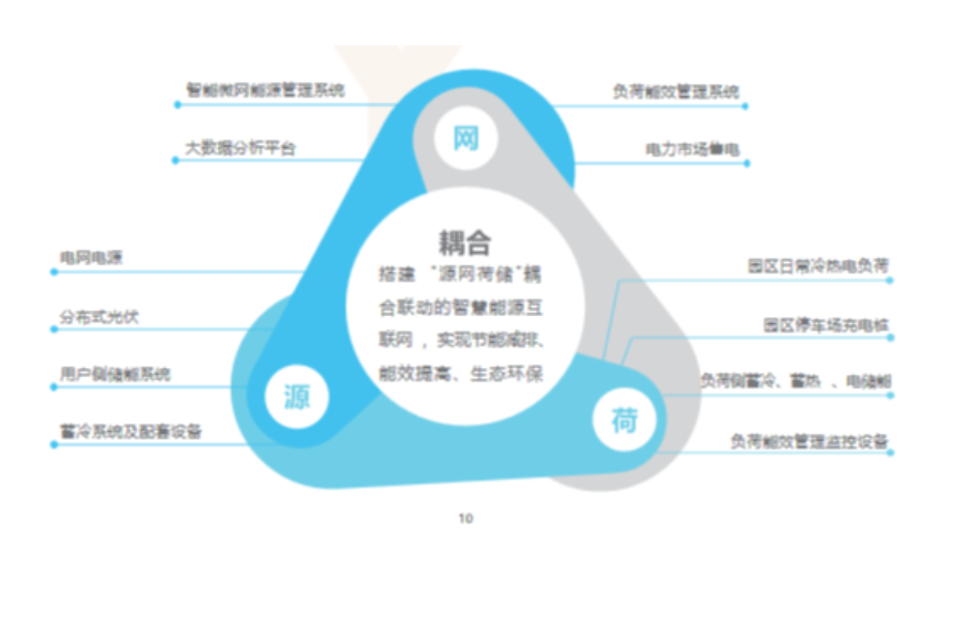 碳中和智慧園區(qū)